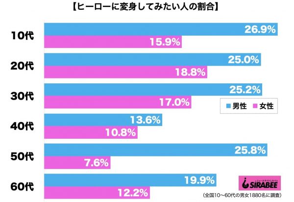 ヒーローに変身してみたい