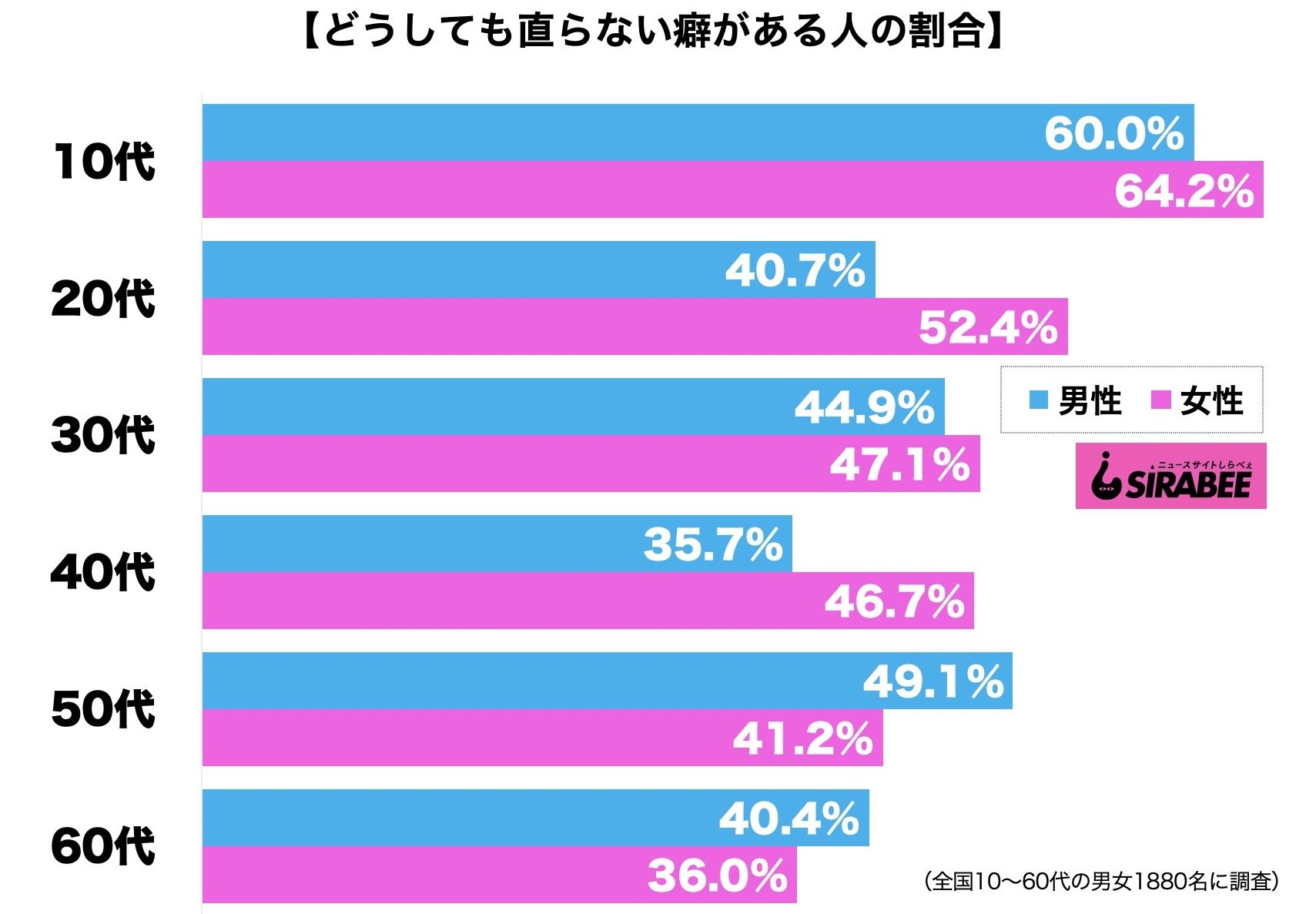 どうしても直らない癖