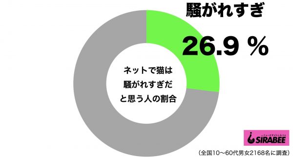 ネットで猫は騒がれすぎ