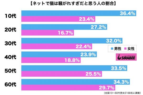 ネットで猫は騒がれすぎ