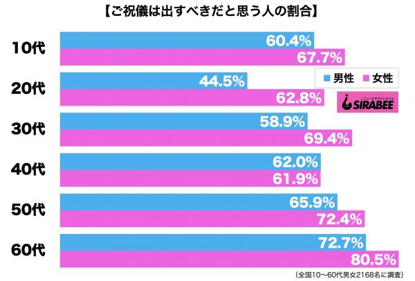 ご祝儀は出すべき