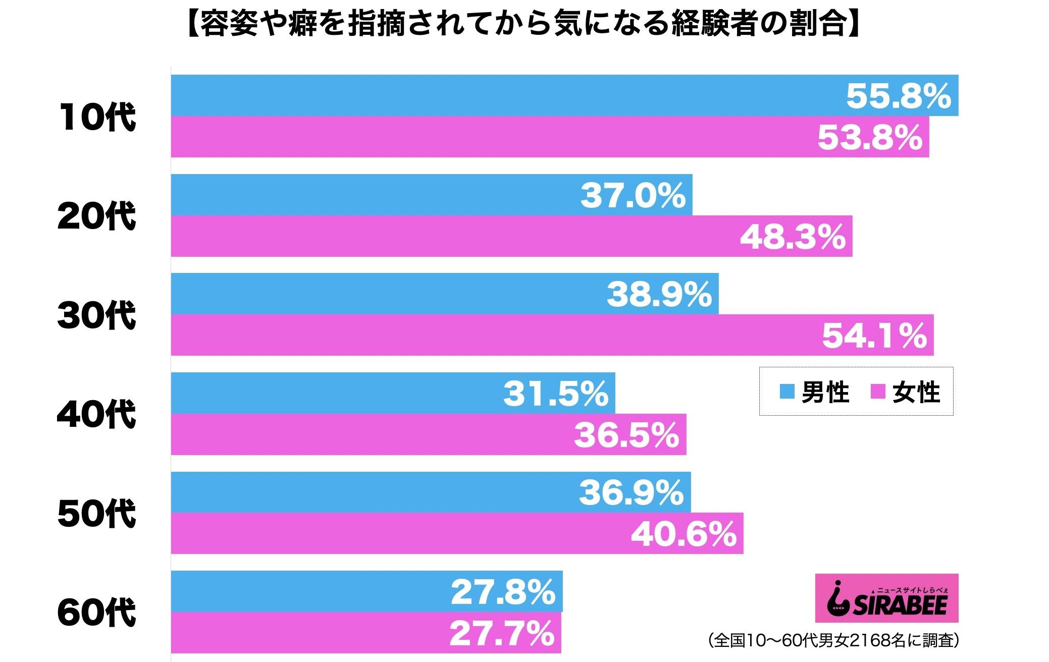 容姿や癖を指摘されてから気になる