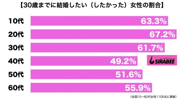 30歳までに結婚したい