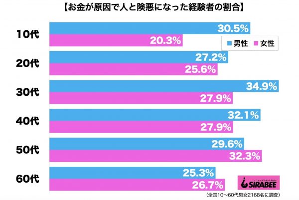 お金が原因で人と険悪になった