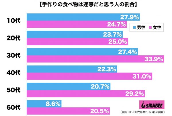 手作りの食べ物は迷惑