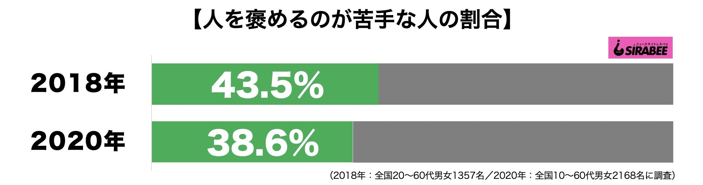 人を褒めるのが苦手