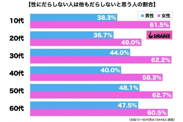 性にだらしない人は他もだらしない