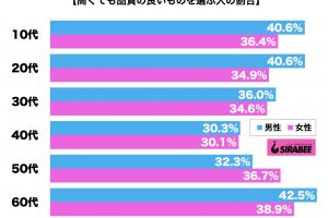 高くても品質の良いものを選ぶ