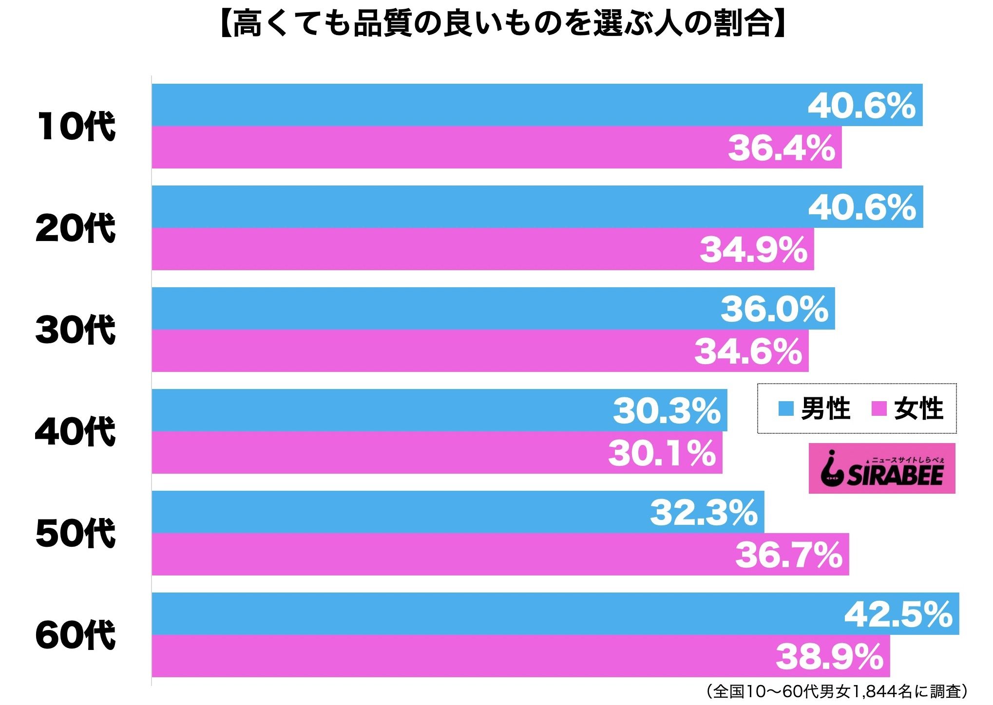 高くても品質の良いものを選ぶ