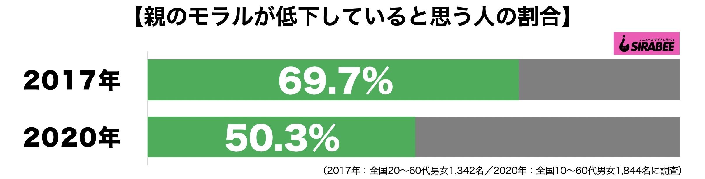 親のモラルが低下