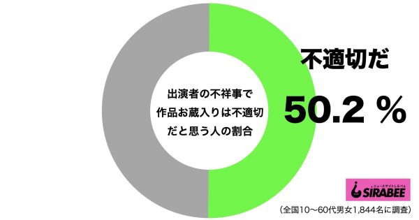 出演者の不祥事で作品お蔵入りは不適切