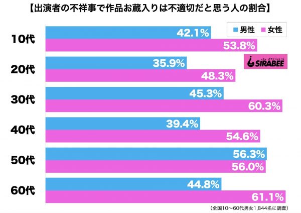 出演者の不祥事で作品お蔵入りは不適切