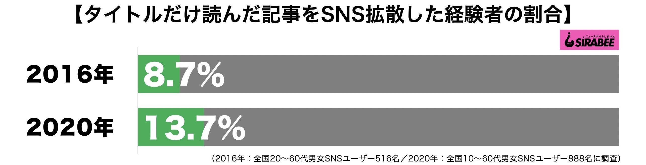 タイトルだけ読んだ記事をSNS拡散