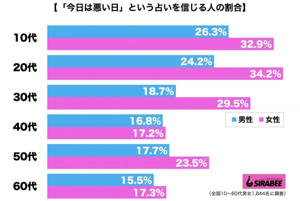 占いを信じる