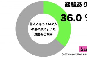 善人と思っていた人の裏の顔