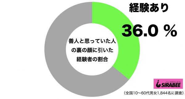 善人と思っていた人の裏の顔