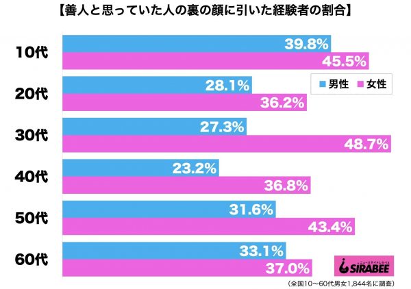 善人と思っていた人の裏の顔