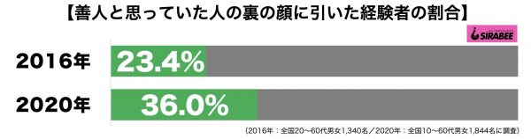 善人と思っていた人の裏の顔