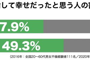 不倫して幸せだった