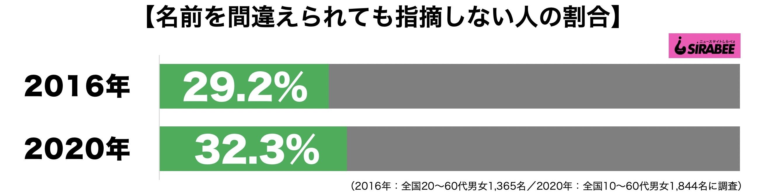 名前を間違えられても指摘しない