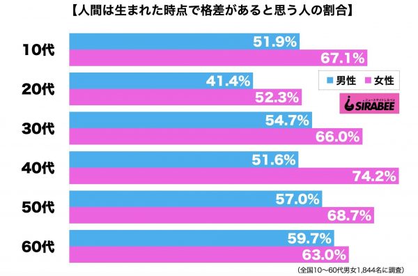 人間は生まれた時点で格差がある