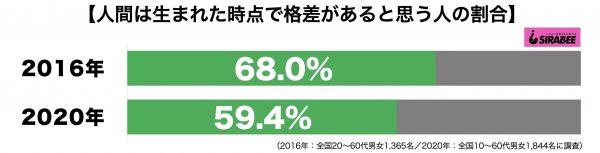 人間は生まれた時点で格差がある