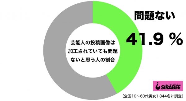 芸能人の投稿画像は加工されていても問題ない