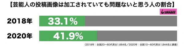 芸能人の投稿画像は加工されていても問題ない