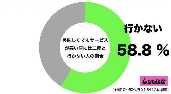 美味しくてもサービスが悪い店には二度と行かない