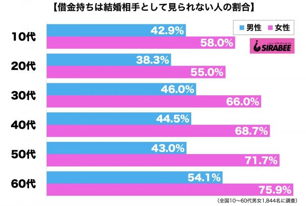 借金持ちは結婚相手として見られない