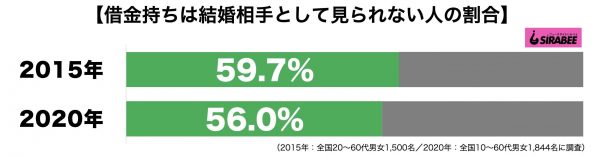 借金持ちは結婚相手として見られない