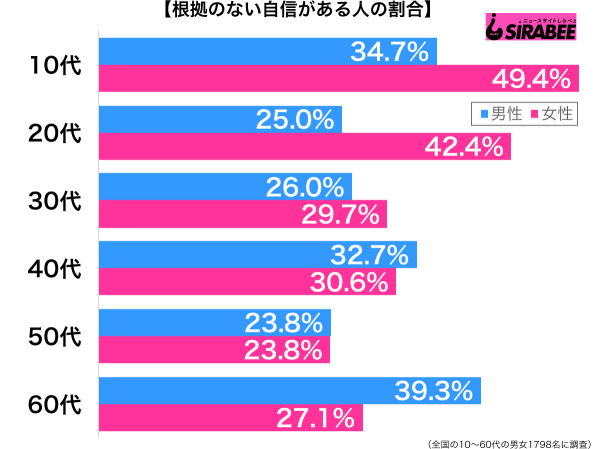 根拠のない自信がある性年代別グラフ