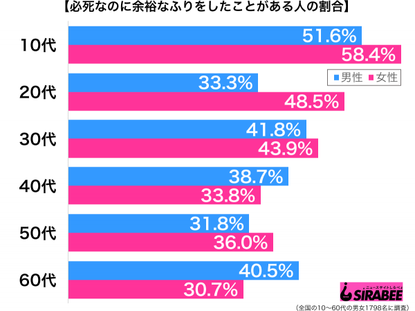 必死なのに余裕なふりをしたことがある性年代別グラフ