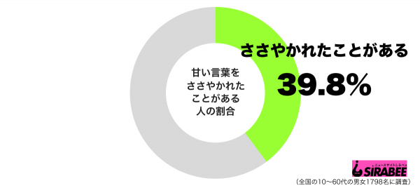 甘い言葉をささやかれたことがあるグラフ