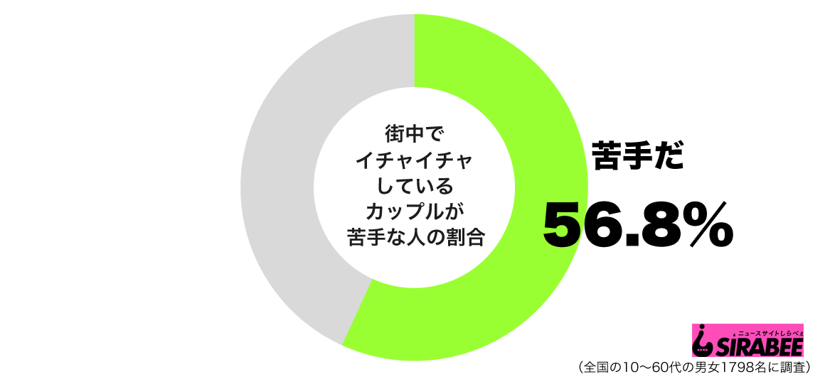 街中でイチャイチャしているカップルが苦手グラフ