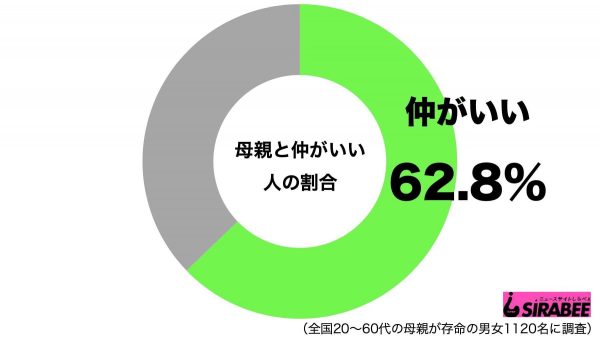 母親と仲がいい