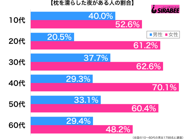 枕を濡らした夜がある性年代別グラフ