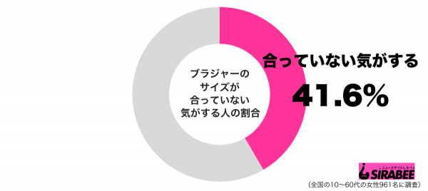 ブラジャーのサイズが合っていない気がするグラフ