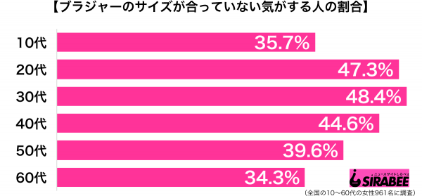 ブラジャーのサイズが合っていない気がする年代別グラフ