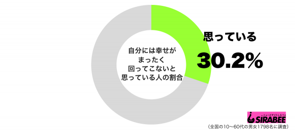 自分には幸せがまったく回ってこないと思うグラフ