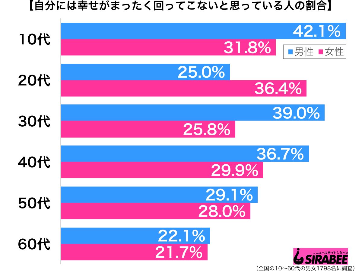 毎日が同じことの繰り返しなので 自分には幸せが回ってこないと思う理由とは ニュースサイトしらべぇ