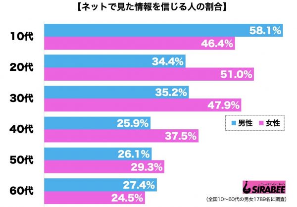 ネットで見た情報を信じる