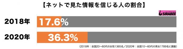 ネットで見た情報を信じる