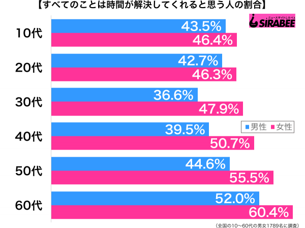 すべてのことは時間が解決してくれると思う性年代別グラフ