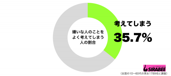 嫌いな人のことをよく考えてしまうグラフ