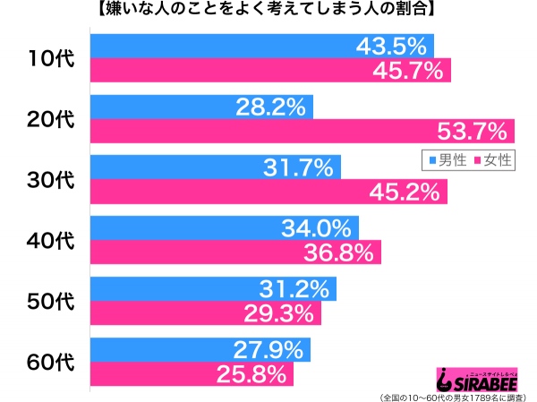 嫌いな人のことをよく考えてしまう性年代別グラフ