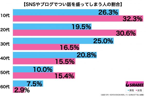 SNSで話を盛るグラフ