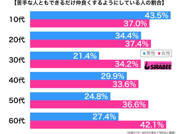 苦手な人ともできるだけ仲良くするようにしている性年代別グラフ