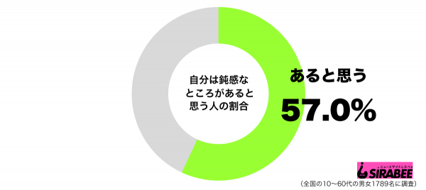 自分は鈍感なところがあると思うグラフ