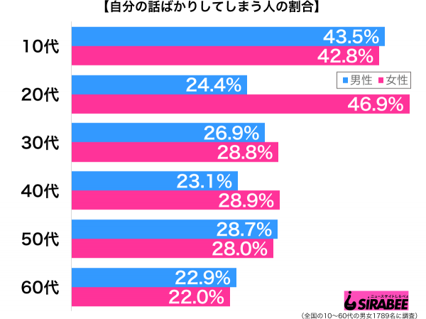 自分の話ばかりしてしまう性年代別グラフ